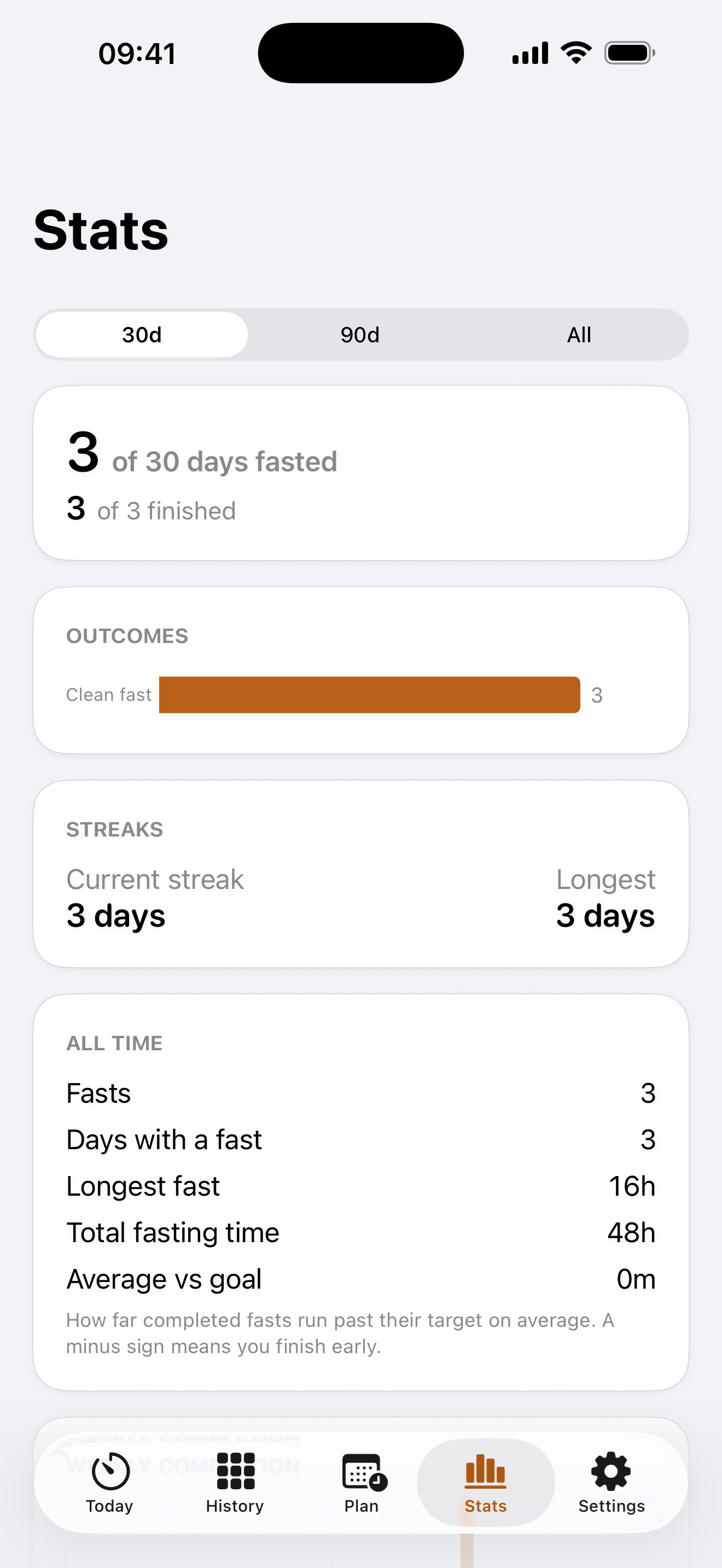 Stats showing three completed fasts, a three-day streak, and 48 hours of total fasting time.
