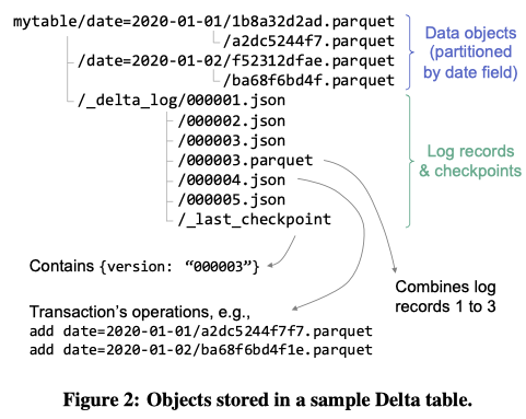 object stored