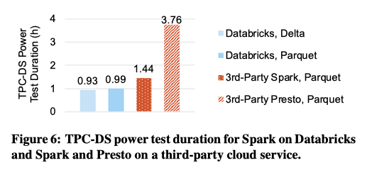 tpc-ds performance