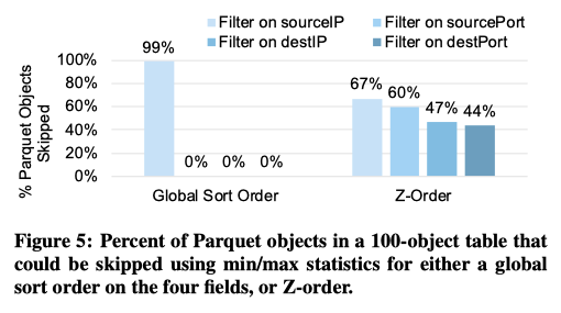 z-order performance