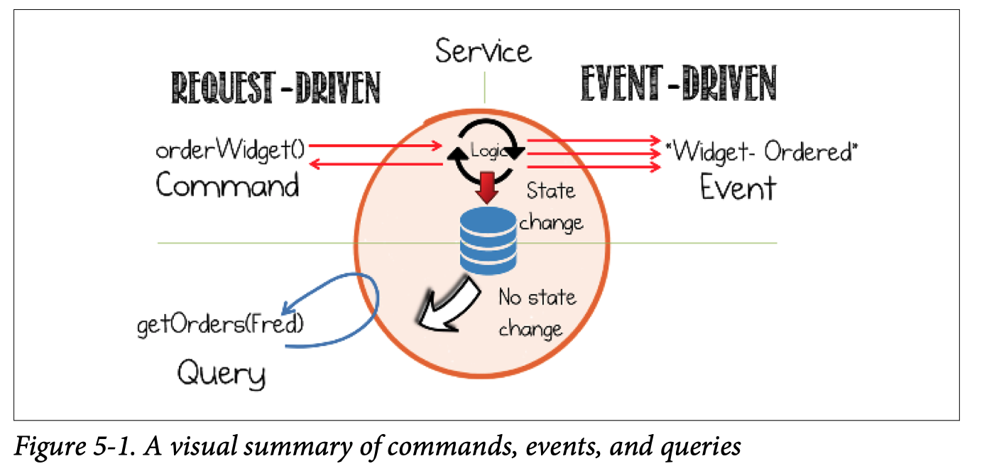 commmands, evnets, and queries