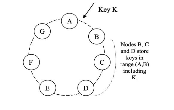 Partitioning and Replica