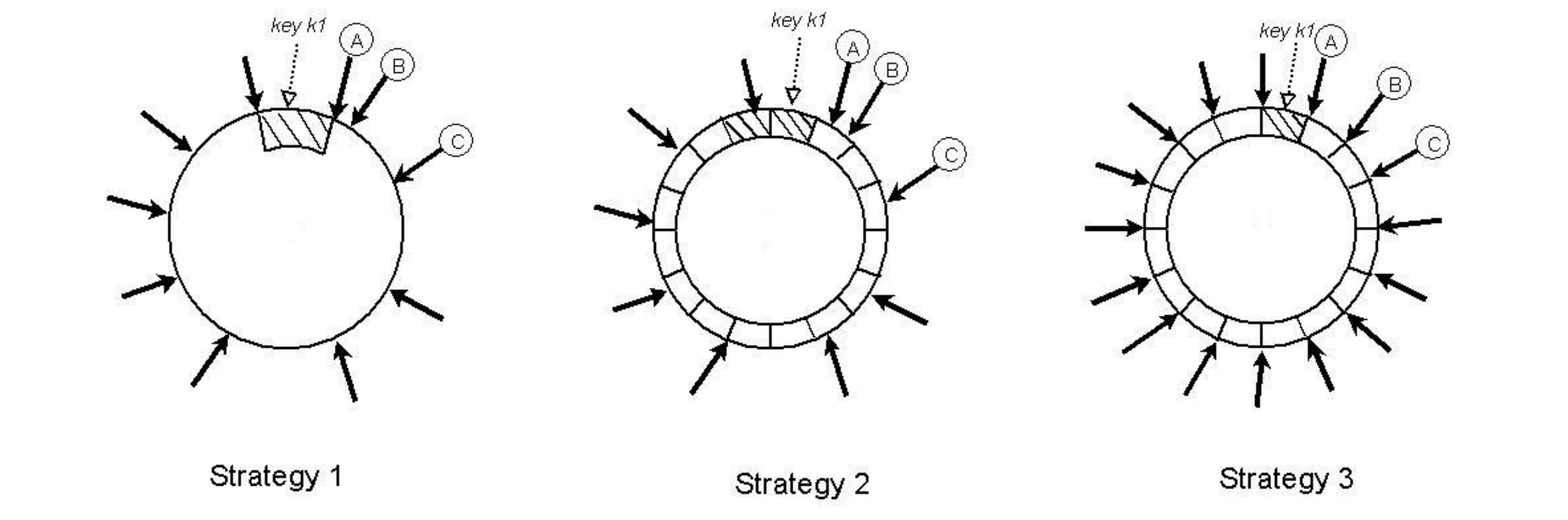 Partitioning Strategies